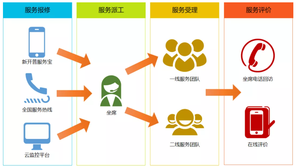 快捷升級(jí)！新開(kāi)普服務(wù)寶-微信小程序正式上線！(圖3)