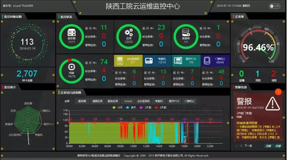 案例 | 智慧校園怎么建，陜西工業(yè)職業(yè)技術學院帶你一覽全局(圖5)