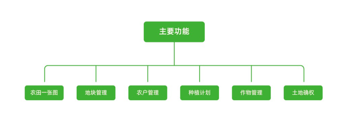 農(nóng)田地理信息(圖1)